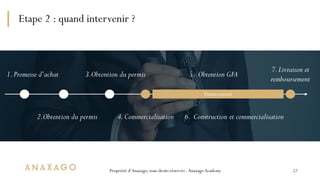 Propriété d’Anaxago, tous droits réservés -AnaxagoAcademy
Etape 2 : quand intervenir ?
22
4.000  
Investisseurs
3 
ex. bén...