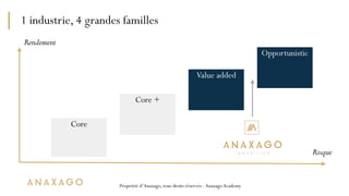Propriété d’Anaxago, tous droits réservés -AnaxagoAcademy
1 industrie, 4 grandes familles
Core
Core +
Value added 
Opportu...