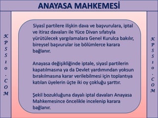 ANAYASA MAHKEMESİ

    Siyasî partilere ilişkin dava ve başvurulara, iptal
    ve itiraz davaları ile Yüce Divan sıfatıyla
K
    yürütülecek yargılamalara Genel Kurulca bakılır,      K
P   bireysel başvurular ise bölümlerce karara             P
S   bağlanır.                                             S
S                                                         S
1   Anayasa değişikliğinde iptale, siyasî partilerin      1
0                                                         0
    kapatılmasına ya da Devlet yardımından yoksun
.                                                         .
    bırakılmasına karar verilebilmesi için toplantıya
C                                                         C
    katılan üyelerin üçte iki oy çokluğu şarttır.         O
O
                                                          M
M   Şekil bozukluğuna dayalı iptal davaları Anayasa
    Mahkemesince öncelikle incelenip karara
    bağlanır.
 