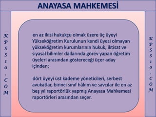 ANAYASA MAHKEMESİ


K   en az ikisi hukukçu olmak üzere üç üyeyi
                                                           K
P   Yükseköğretim Kurulunun kendi üyesi olmayan
                                                           P
S   yükseköğretim kurumlarının hukuk, iktisat ve           S
S   siyasal bilimler dallarında görev yapan öğretim        S
1   üyeleri arasından göstereceği üçer aday                1
0   içinden;                                               0
.                                                          .
C   dört üyeyi üst kademe yöneticileri, serbest            C
    avukatlar, birinci sınıf hâkim ve savcılar ile en az   O
O
    beş yıl raportörlük yapmış Anayasa Mahkemesi           M
M
    raportörleri arasından seçer.
 