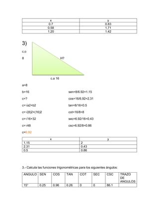 x y
0.7 0.83
0.58 1.71
1.20 1.42
3)
c.o
8 H?
c.a 16
a=8
b=16 sen=8/6.92=1.15
c=? cos=16/6.92=2.31
c=√a2+b2 tan=8/16=0.5
c=√(8)2+(16)2 cot=16/8=8
c=√16+32 sec=6.92/16=0.43
c=√48 csc=6.92/8=0.86
c=6.92
x y
1.15 2
2.31 0.43
0.5 0.86
3.- Calcula las funciones trigonométricas para los siguientes ángulos:
ANGULO SEN COS TAN COT SEC CSC TRAZO
DE
ANGULOS
15° 0.25 0.96 0.26 0 0 86.1
 