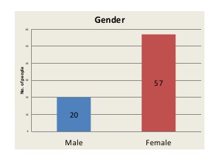 20
57
0
10
20
30
40
50
60
Male Female
No.ofpeople Gender
 