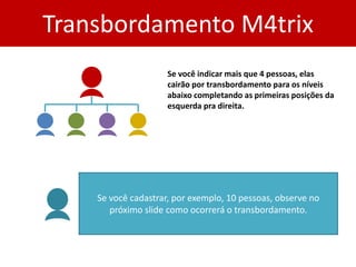 Se você cadastrar, por exemplo, 10 pessoas, observe no próximo slide como ocorrerá o transbordamento. 
Transbordamento M4trix 
Se você indicar mais que 4 pessoas, elas cairão por transbordamento para os níveis abaixo completando as primeiras posições da esquerda pra direita.  
