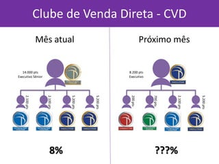 Clube de Venda Direta - CVD 
2.100 pts 
2.100 pts 
5.200 pts 
5.200 pts 
14.000 pts Executivo Sênior 
Mês atual 
8% 
200 pts 
700 pts 
2.100 pts 
5.200 pts 
8.200 pts Executivo 
Próximo mês 
???%  