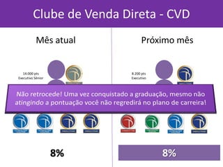 Clube de Venda Direta - CVD 
2.100 pts 
2.100 pts 
5.200 pts 
5.200 pts 
14.000 pts Executivo Sênior 
Mês atual 
8% 
200 pts 
700 pts 
2.100 pts 
5.200 pts 
8.200 pts 
Executivo 
Próximo mês 
8%  