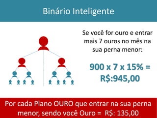 Binário Inteligente 
Se você for ouro e entrar mais 7 ouros no mês na sua perna menor: 
900 x 7 x 15% = R$:945,00 
Por cada Plano OURO que entrar na sua perna menor, sendo você Ouro = R$: 135,00  