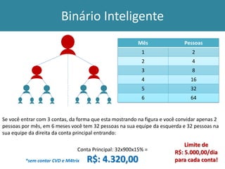 Binário Inteligente 
Mês 
Pessoas 
1 
2 
2 
4 
3 
8 
4 
16 
5 
32 
6 
64 
Se você entrar com 3 contas, da forma que esta mostrando na figura e você convidar apenas 2 pessoas por mês, em 6 meses você tem 32 pessoas na sua equipe da esquerda e 32 pessoas na sua equipe da direita da conta principal entrando: 
Conta Principal: 32x900x15% = 
R$: 4.320,00 
*sem contar CVD e M4trix 
Limite de 
R$: 5.000,00/dia 
para cada conta!  