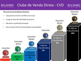 Clube de Venda Direta - CVD 
Consultor Sênior 
Consultor Master 
Executivo 
Executivo 
Sênior 
Executivo 
Master 
700 pts 
2% 
2.100 pts 1 Qualificado 4% 
5.200 pts 
2 Qualificados 
6% 
14.000 pts 3 Qualificados 8% 
21.000 pts 
4 Qualificados 
10% 
Plano de Carreira da Balsamo Perfumes 
•Cada perfume do CVD e da M4trix vale 10 pts 
•% paga do Valor Real (R$:49,00) do perfume 
•Não perde a qualificação alcançada 
•Plano Unilevel (infinito de lateralidade e profundidade). 
Consultor  
