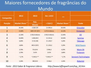 Maiores fornecedores de fragrâncias do Mundo 
2013 
2013 
Est. 2.013 
.. 
Companhia 
Posição 
Market Share 1 
País 
= EUA $ 
Market Share 1 
Fonte 
Moeda 
1 
20,30% 
4.369 CHF 
$ 4.905,4 
20,50% 
Givaudan 
2 
13,80% 
3005 CHF (EST) 
3.373,9 dólares 
14,10% 
Firmenich 
3 
12,30% 
2.592,9 dólares 
2.592,9 dólares 
12,40% 
IFF 
4 
10,00% 
1.830,40 € 
$ 2.521,6 
10,50% 
Symrise 
5 
6,00% 
¥ 131.036 
$ 1.244,7 
5,20% 
Takasago 
6 
4,80% 
895 € (EST) 
$ 1.233,2 
5,20% 
Wild Flavors 
7 
3,70% 
723,20 € 
$ 996,3 
4,20% 
Mane SA 
8 
2,70% 
$ 674 
$ 674 
2,80% 
Frutarom 
9 
~ 2,7% 
~ $ 643,3 ** 
~ $ 643,3 ** 
~ 2,7% 
Sensient Technologies 
10 
2,30% 
389,50 € 
$ 536,6 
2,20% 
Robertet 
Fonte : 2013 Sabor & Fragrance Líderes http://www.leffingwell.com/top_10.htm  