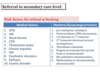 1. HTN
2. DM
3. Renal disease
4. CVD
5. Thalassemia major
6. Chronic hepatitis
7. HIV
8. Psychiatric disorders
9. Epilepsy
10. Genetic disorder
Referral to secondary care level
Risk factors for referral at booking
Medical history Obstetric/Gynecological history
1. pre eclampsia/ eclampsia
2. Preterm labour, LBW, macrosomia
3. >3 abortion in 1st trimester
4. 2nd trimester abortion/cervical
incompetence
5. Thrombosis embolism
6. Surgery on reproductive system
7. Fetal or neonatal death
8. RH antibodies isoimmuisation
9. Malformation or chromosomally
abnormal child
 