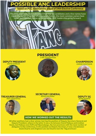 it’s a blank canvas
so full of opportunity
WOWEE
POSSIBLE ANC LEADERSHIP
based on PGC nominations ahead of 54th Elective Conference
PRESIDENT
CHAIRPERSON
SECRETARY GENERAL
DEPUTY SGTREASURER GENERAL
The nine provinces have submitted their top six candidates and a few names have
made the list on a number of provincial choices, the most common names have
been put together below as the possible ANC leadership going forward.
CYRIL RAMAPHOSA
GWEDE MANTASHE
PAUL MASHATILE
SENZO MCHUNU
JESSIE DUARTE
DEPUTY PRESIDENT
DAVID MABUZA
All other positions had a clear winner, barring the position of Deputy Secretary General and
Deputy President, where in the latter it was a tie between David Mabuza and Lindiwe
Sisulu, but Mabuza won KZN and Mpumalanga, the two provinces with the most number of
delegates to the conference. In the position on Deputy Secretary, it was a tie between
Jessie Duarte and Zingiswa Losi, but Duarte won the "big provinces".
HOW WE WORKED OUT THE RESULTS:
 