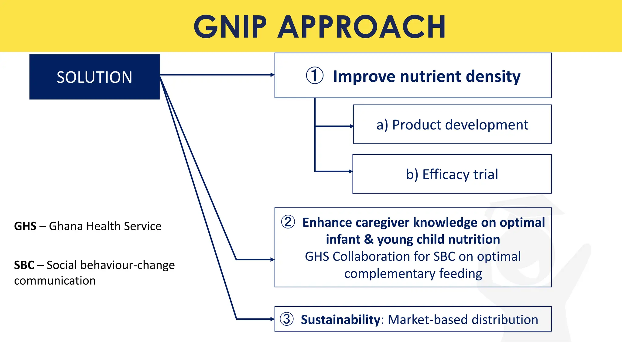 GNIP APPROACH
SOLUTION
b) Efficacy trial
a) Product development
① Improve nutrient density
➁ Enhance caregiver knowledge on optimal
infant & young child nutrition
GHS Collaboration for SBC on optimal
complementary feeding
➂ Sustainability: Market-based distribution
GHS – Ghana Health Service
SBC – Social behaviour-change
communication
 