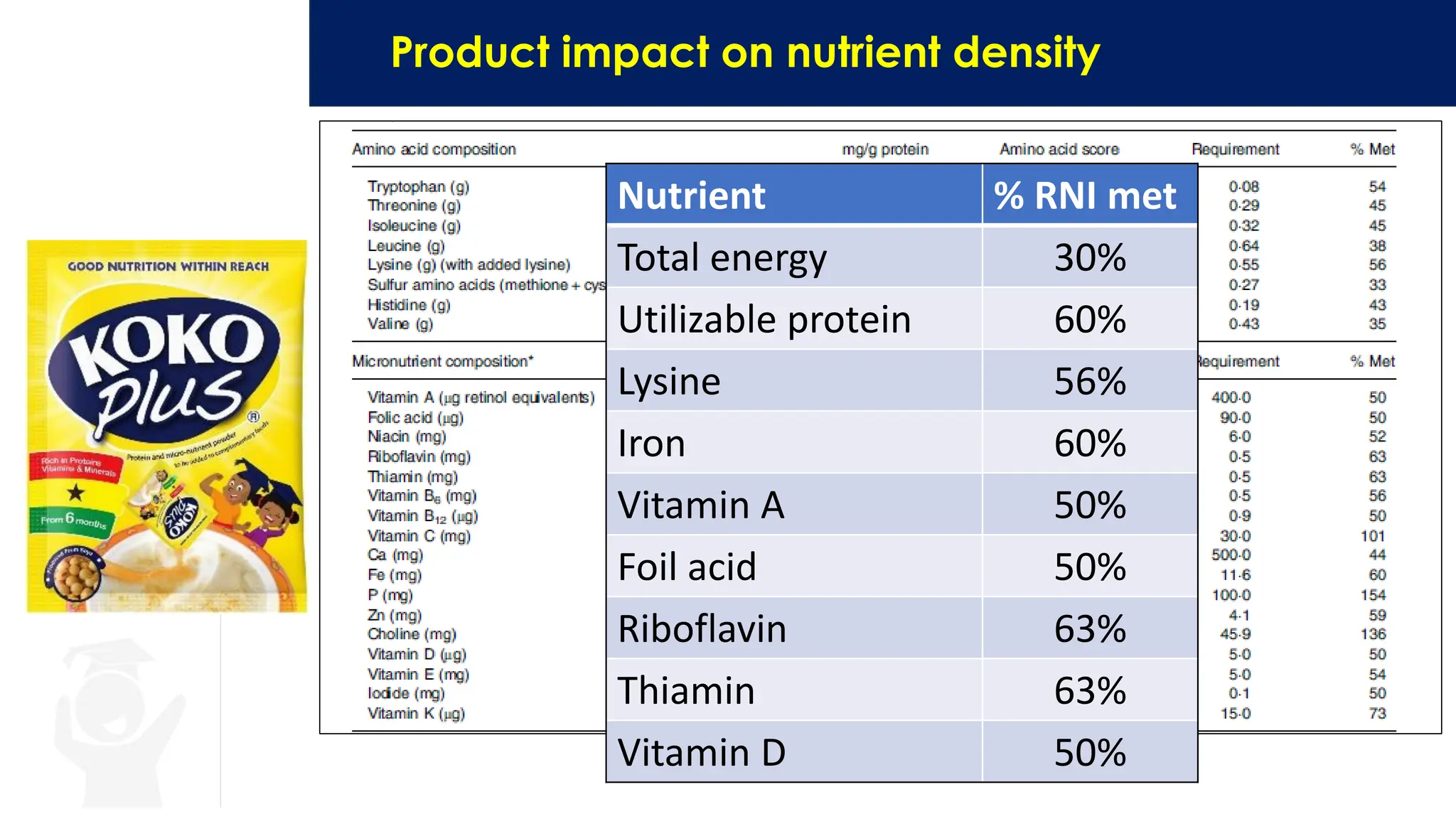 Product impact on nutrient density
Nutrient % RNI met
Total energy 30%
Utilizable protein 60%
Lysine 56%
Iron 60%
Vitamin A 50%
Foil acid 50%
Riboflavin 63%
Thiamin 63%
Vitamin D 50%
 