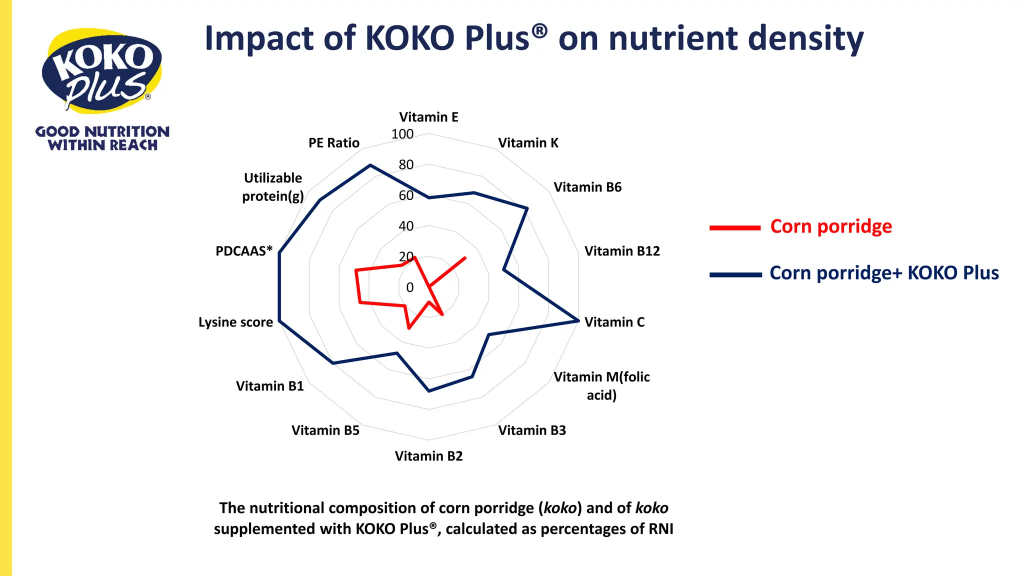 Impact of KOKO Plus® on nutrient density
0
20
40
60
80
100
Vitamin E
Vitamin K
Vitamin B6
Vitamin B12
Vitamin C
Vitamin M(folic
acid)
Vitamin B3
Vitamin B2
Vitamin B5
Vitamin B1
Lysine score
PDCAAS*
Utilizable
protein(g)
PE Ratio
The nutritional composition of corn porridge (koko) and of koko
supplemented with KOKO Plus®, calculated as percentages of RNI
Corn porridge
Corn porridge+ KOKO Plus
 