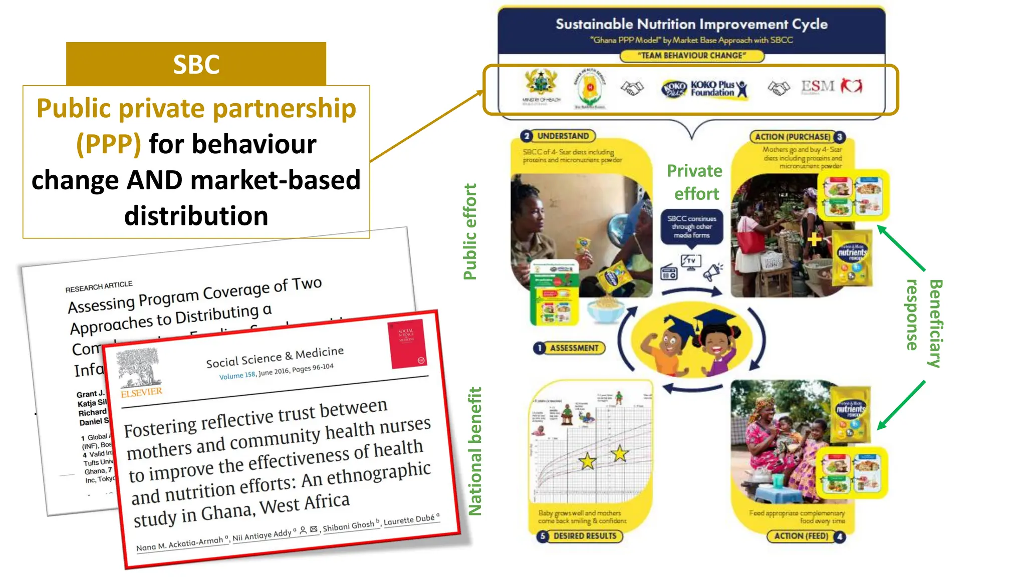 SBC activities
- Nutrition education/counseling
- Cooking demonstrations
- Role play
Public
effort
Private
effort
Public private partnership
(PPP) for behaviour
change AND market-based
distribution
SBC
National
benefit
Beneficiary
response
 