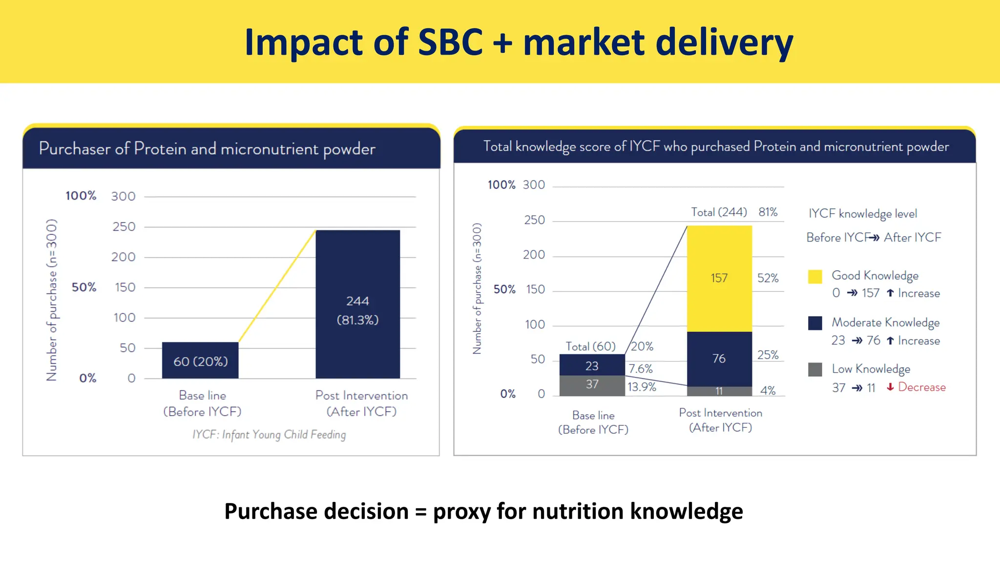Impact of SBC + market delivery
Purchase decision = proxy for nutrition knowledge
 