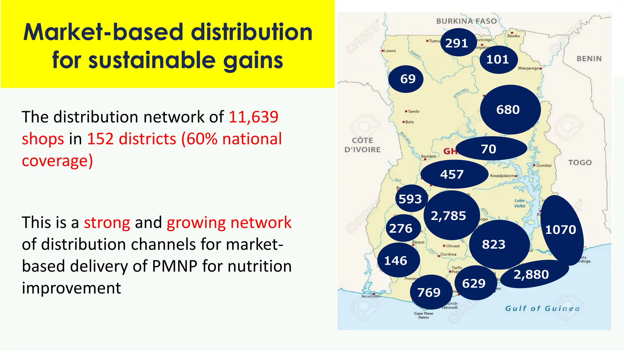 The distribution network of 11,639
shops in 152 districts (60% national
coverage)
2,785
2,880
823
629
769
593
457
276 1070
680
291
70
146
101
69
Market-based distribution
for sustainable gains
This is a strong and growing network
of distribution channels for market-
based delivery of PMNP for nutrition
improvement
 