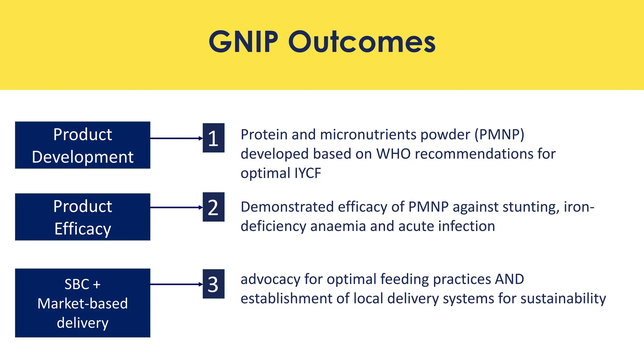 GNIP Outcomes
1. Protein and micronutrients powder (PMNP)
developed based on WHO recommendations for
optimal IYCF
Product
Development
1
2. Demonstrated efficacy of PMNP against stunting, iron-
deficiency anaemia and acute infection
Product
Efficacy
2
3. advocacy for optimal feeding practices AND
establishment of local delivery systems for sustainability
SBC +
Market-based
delivery
3
 