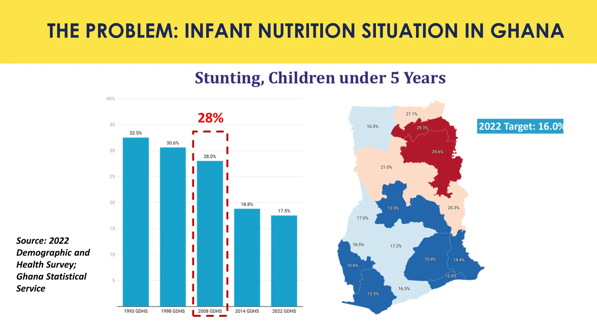 THE PROBLEM: INFANT NUTRITION SITUATION IN GHANA
Source: 2022
Demographic and
Health Survey;
Ghana Statistical
Service
28%
 