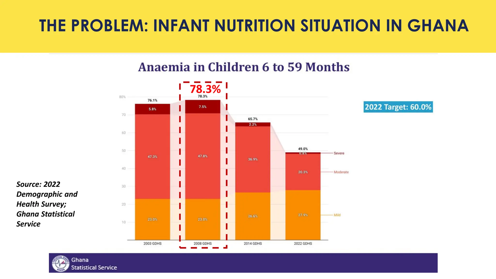 THE PROBLEM: INFANT NUTRITION SITUATION IN GHANA
Source: 2022
Demographic and
Health Survey;
Ghana Statistical
Service
78.3%
 