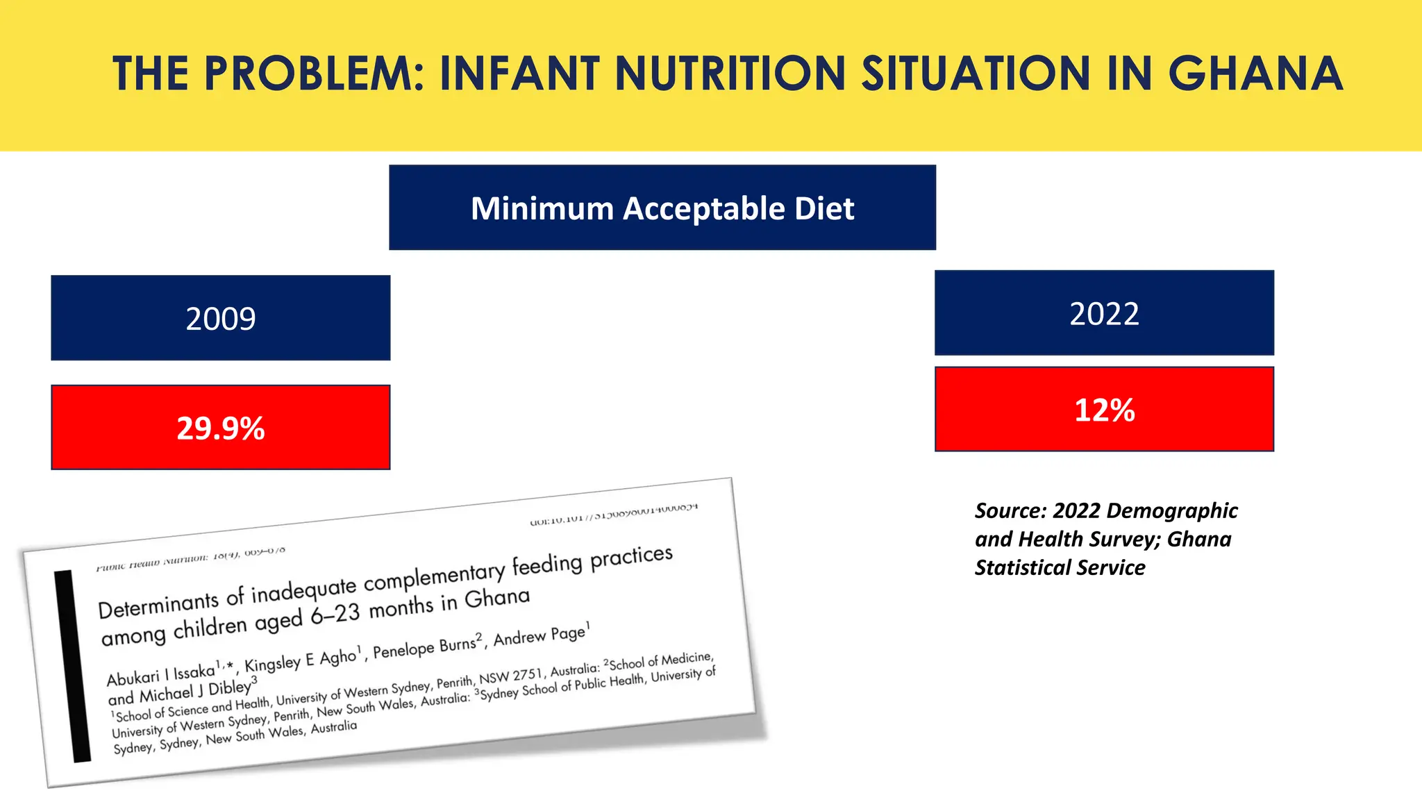 THE PROBLEM: INFANT NUTRITION SITUATION IN GHANA
Minimum Acceptable Diet
2009 2022
29.9%
12%
Source: 2022 Demographic
and Health Survey; Ghana
Statistical Service
 