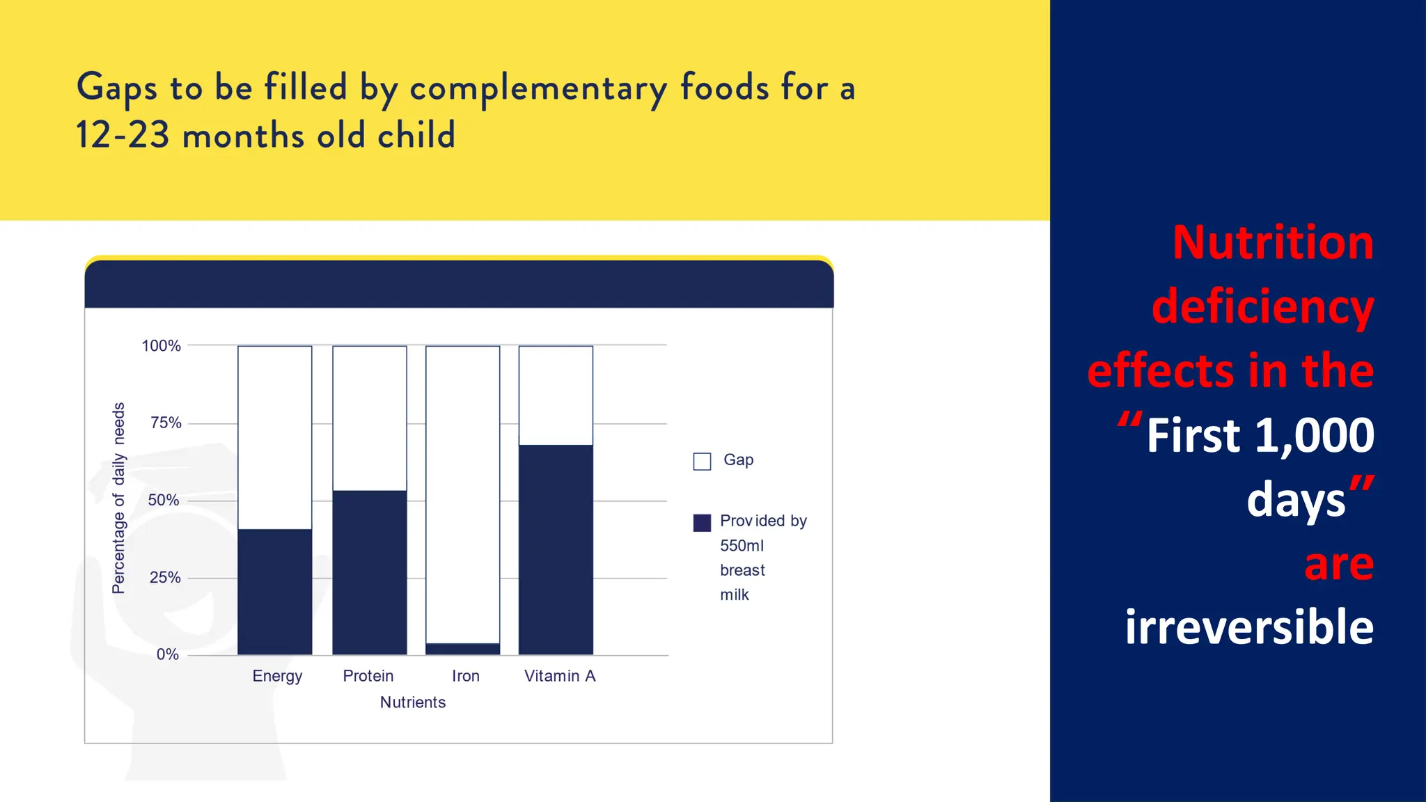 Nutrition
deficiency
effects in the
“First 1,000
days”
are
irreversible
 