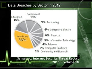 Data Breaches by Sector in 2012
Symantec: Internet Security Threat Report
2013 :: Volume 18
 