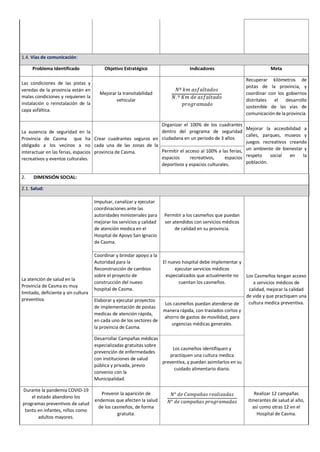 1.4. Vías de comunicación:
Problema Identificado Objetivo Estratégico Indicadores Meta
Las condiciones de las pistas y
veredas de la provincia están en
malas condiciones y requieren la
instalación o reinstalación de la
capa asfáltica.
Mejorar la transitabilidad
vehicular
Recuperar kilómetros de
pistas de la provincia, y
coordinar con los gobiernos
distritales el desarrollo
sostenible de las vías de
comunicación de la provincia.
La ausencia de seguridad en la
Provincia de Casma que ha
obligado a los vecinos a no
interactuar en las ferias, espacios
recreativos y eventos culturales.
Crear cuadrantes seguros en
cada una de las zonas de la
provincia de Casma.
Organizar el 100% de los cuadrantes
dentro del programa de seguridad
ciudadana en un periodo de 3 años
Mejorar la accesibilidad a
calles, parques, museos y
juegos recreativos creando
un ambiente de bienestar y
respeto social en la
población.
Permitir el acceso al 100% a las ferias,
espacios recreativos, espacios
deportivos y espacios culturales.
2. DIMENSIÓN SOCIAL:
2.1. Salud:
La atención de salud en la
Provincia de Casma es muy
limitado, deficiente y sin cultura
preventiva.
Impulsar, canalizar y ejecutar
coordinaciones ante las
autoridades ministeriales para
mejorar los servicios y calidad
de atención medica en el
Hospital de Apoyo San Ignacio
de Casma.
Permitir a los casmeños que puedan
ser atendidos con servicios médicos
de calidad en su provincia.
Los Casmeños tengan acceso
a servicios médicos de
calidad, mejorar la calidad
de vida y que practiquen una
cultura medica preventiva.
Coordinar y brindar apoyo a la
Autoridad para la
Reconstrucción de cambios
sobre el proyecto de
construcción del nuevo
hospital de Casma.
El nuevo hospital debe implementar y
ejecutar servicios médicos
especializados que actualmente no
cuentan los casmeños.
Elaborar y ejecutar proyectos
de implementación de postas
medicas de atención rápida,
en cada uno de los sectores de
la provincia de Casma.
Los casmeños puedan atenderse de
manera rápida, con traslados cortos y
ahorro de gastos de movilidad, para
urgencias médicas generales.
Desarrollar Campañas médicas
especializadas gratuitas sobre
prevención de enfermedades
con instituciones de salud
pública y privada, previo
convenio con la
Municipalidad.
Los casmeños identifiquen y
practiquen una cultura medica
preventiva, y puedan asimilarlos en su
cuidado alimentario diario.
Durante la pandemia COVID-19
el estado abandono los
programas preventivos de salud
tanto en infantes, niños como
adultos mayores.
Prevenir la aparición de
endemias que afecten la salud
de los casmeños, de forma
gratuita.
𝑁° 𝑑𝑒 𝐶𝑎𝑚𝑝𝑎ñ𝑎𝑠 𝑟𝑒𝑎𝑙𝑖𝑧𝑎𝑑𝑎𝑠
𝑁° 𝑑𝑒 𝑐𝑎𝑚𝑝𝑎ñ𝑎𝑠 𝑝𝑟𝑜𝑔𝑟𝑎𝑚𝑎𝑑𝑎𝑠
Realizar 12 campañas
itinerantes de salud al año,
así como otras 12 en el
Hospital de Casma.
𝑁º 𝑘𝑚 𝑎𝑠𝑓𝑎𝑙𝑡𝑎𝑑𝑜𝑠
𝑁. º 𝐾𝑚 𝑑𝑒 𝑎𝑠𝑓𝑎𝑙𝑡𝑎𝑑𝑜
𝑝𝑟𝑜𝑔𝑟𝑎𝑚𝑎𝑑𝑜
 