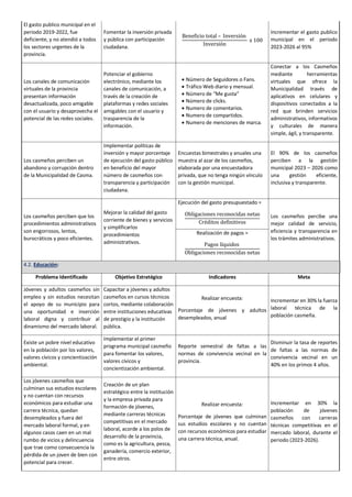 El gasto publico municipal en el
periodo 2019-2022, fue
deficiente, y no atendió a todos
los sectores urgentes de la
provincia.
Fomentar la inversión privada
y pública con participación
ciudadana.
Beneficio total – Inversión
Inversión
x 100
Incrementar el gasto publico
municipal en el periodo
2023-2026 al 95%
Los canales de comunicación
virtuales de la provincia
presentan información
desactualizada, poco amigable
con el usuario y desaprovecha el
potencial de las redes sociales.
Potenciar el gobierno
electrónico, mediante los
canales de comunicación, a
través de la creación de
plataformas y redes sociales
amigables con el usuario y
trasparencia de la
información.
• Número de Seguidores o Fans.
• Tráfico Web diario y mensual.
• Número de “Me gusta”
• Número de clicks.
• Numero de comentarios.
• Numero de compartidos.
• Numero de menciones de marca.
Conectar a los Casmeños
mediante herramientas
virtuales que ofrece la
Municipalidad través de
aplicativos en celulares y
dispositivos conectados a la
red que brinden servicios
administrativos, informativos
y culturales de manera
simple, ágil, y transparente.
Los casmeños perciben un
abandono y corrupción dentro
de la Municipalidad de Casma.
Implementar políticas de
inversión y mayor porcentaje
de ejecución del gasto público
en beneficio del mayor
número de casmeños con
transparencia y participación
ciudadana.
Encuestas bimestrales y anuales una
muestra al azar de los casmeños,
elaborada por una encuestadora
privada, que no tenga ningún vínculo
con la gestión municipal.
El 90% de los casmeños
perciben a la gestión
municipal 2023 – 2026 como
una gestión eficiente,
inclusiva y transparente.
Los casmeños perciben que los
procedimientos administrativos
son engorrosos, lentos,
burocráticos y poco eficientes.
Mejorar la calidad del gasto
corriente de bienes y servicios
y simplificarlos
procedimientos
administrativos.
Ejecución del gasto presupuestado =
Obligaciones reconocidas netas
Créditos definitivos
Los casmeños percibe una
mejor calidad de servicio,
eficiencia y transparencia en
los trámites administrativos.
Realización de pagos =
Pagos líquidos
Obligaciones reconocidas netas
4.2. Educación:
Problema Identificado Objetivo Estratégico Indicadores Meta
Jóvenes y adultos casmeños sin
empleo y sin estudios necesitan
el apoyo de su municipio para
una oportunidad e inserción
laboral digna y contribuir al
dinamismo del mercado laboral.
Capacitar a jóvenes y adultos
casmeños en cursos técnicos
cortos, mediante colaboración
entre instituciones educativas
de prestigio y la institución
pública.
Realizar encuesta:
Porcentaje de jóvenes y adultos
desempleados, anual
Incrementar en 30% la fuerza
laboral técnica de la
población casmeña.
Existe un pobre nivel educativo
en la población por los valores,
valores cívicos y concientización
ambiental.
Implementar el primer
programa municipal casmeño
para fomentar los valores,
valores cívicos y
concientización ambiental.
Reporte semestral de faltas a las
normas de convivencia vecinal en la
provincia.
Disminuir la tasa de reportes
de faltas a las normas de
convivencia vecinal en un
40% en los primos 4 años.
Los jóvenes casmeños que
culminan sus estudios escolares
y no cuentan con recursos
económicos para estudiar una
carrera técnica, quedan
desempleados y fuera del
mercado laboral formal, y en
algunos casos caen en un mal
rumbo de vicios y delincuencia
que trae como consecuencia la
pérdida de un joven de bien con
potencial para crecer.
Creación de un plan
estratégico entre la institución
y la empresa privada para
formación de jóvenes,
mediante carreras técnicas
competitivas en el mercado
laboral, acorde a los polos de
desarrollo de la provincia,
como es la agricultura, pesca,
ganadería, comercio exterior,
entre otros.
Realizar encuesta:
Porcentaje de jóvenes que culminan
sus estudios escolares y no cuentan
con recursos económicos para estudiar
una carrera técnica, anual.
Incrementar en 30% la
población de jóvenes
casmeños con carreras
técnicas competitivas en el
mercado laboral, durante el
periodo (2023-2026).
 