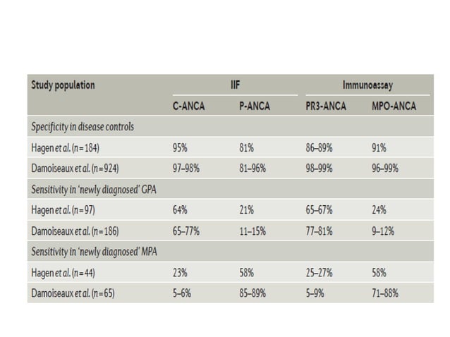 Anca testing in small vessel vasculitis | PPT