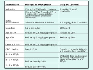 Pulse vs. Daily Oral Cyclophosphamide for Induction of Remission in ...