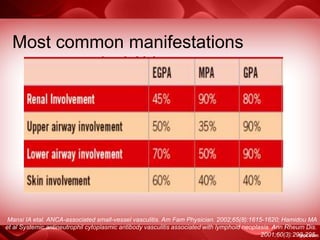 Most common manifestations
in AAV
Mansi IA etal. ANCA-associated small-vessel vasculitis. Am Fam Physician. 2002;65(8):1615-1620; Hamidou MA
et al Systemic antineutrophil cytoplasmic antibody vasculitis associated with lymphoid neoplasia. Ann Rheum Dis.
2001;60(3):293-295.
 