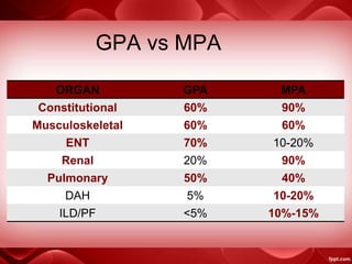 ORGAN GPA MPA
Constitutional 60% 90%
Musculoskeletal 60% 60%
ENT 70% 10-20%
Renal 20% 90%
Pulmonary 50% 40%
DAH 5% 10-20%
ILD/PF <5% 10%-15%
GPA vs MPA
 