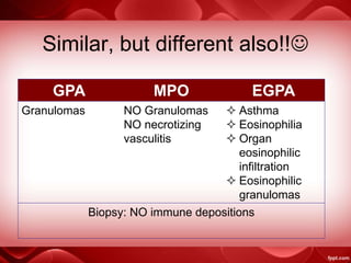 Similar, but different also!!
GPA MPO EGPA
Granulomas NO Granulomas
NO necrotizing
vasculitis
 Asthma
 Eosinophilia
 Organ
eosinophilic
infiltration
 Eosinophilic
granulomas
Biopsy: NO immune depositions
 