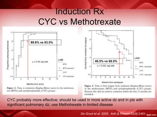 Induction Rx
CYC vs Methotrexate
De Groot et al. 2005. Arth & Rheum 52(8):2461.
89.8% vs 93.5%
46.5% vs 69.5%
CYC probably more effective; should be used in more active dz and in pts with
significant pulmonary dz; use Methotrexate in limited disease
 