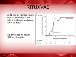 RITUXVAS
• At 12 and 24 months --there
was no difference in the
rate of sustained remission
(76% vs 82%)
• No difference the rate of
SAE at 12 months.
 