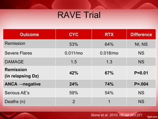 RAVE Trial
Outcome CYC RTX Difference
Remission 53% 64% NI, NS
Severe Flares 0.011/mo 0.018/mo NS
DAMAGE 1.5 1.3 NS
Remission
(in relapsing Dz)
42% 67% P=0.01
ANCA →negative 24% 74% P=.004
Serious AE’s 59% 54% NS
Deaths (n) 2 1 NS
Stone et al. 2010; NEJM 363:221.
 