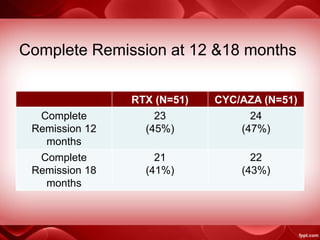 Complete Remission at 12 &18 months
RTX (N=51) CYC/AZA (N=51)
Complete
Remission 12
months
23
(45%)
24
(47%)
Complete
Remission 18
months
21
(41%)
22
(43%)
 