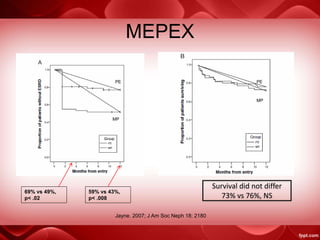 MEPEX
Jayne. 2007; J Am Soc Neph 18: 2180
69% vs 49%,
p< .02
59% vs 43%,
p< .008
PE
MP
PE
MP
Survival did not differ
73% vs 76%, NS
 