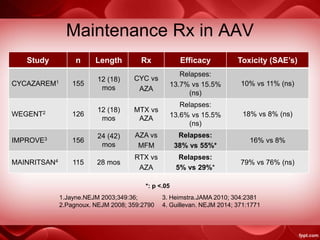 Maintenance Rx in AAV
Study n Length Rx Efficacy Toxicity (SAE’s)
CYCAZAREM1 155
12 (18)
mos
CYC vs
AZA
Relapses:
13.7% vs 15.5%
(ns)
10% vs 11% (ns)
WEGENT2 126
12 (18)
mos
MTX vs
AZA
Relapses:
13.6% vs 15.5%
(ns)
18% vs 8% (ns)
IMPROVE3 156
24 (42)
mos
AZA vs
MFM
Relapses:
38% vs 55%*
16% vs 8%
MAINRITSAN4 115 28 mos
RTX vs
AZA
Relapses:
5% vs 29%*
79% vs 76% (ns)
1.Jayne.NEJM 2003;349:36; 3. Heimstra.JAMA 2010; 304:2381
2.Pagnoux. NEJM 2008; 359:2790 4. Guillevan. NEJM 2014; 371:1771
*: p <.05
 
