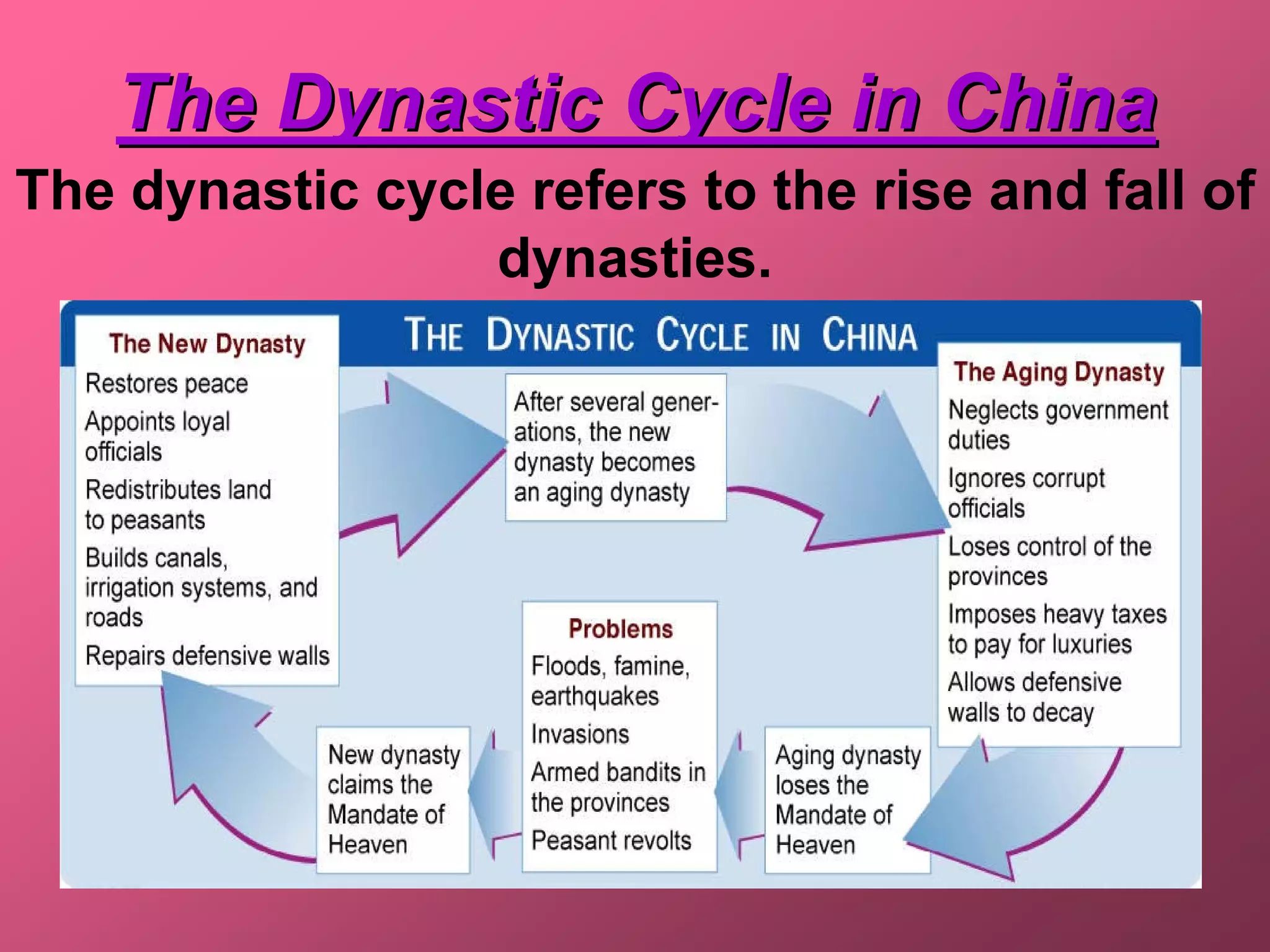 The Dynastic Cycle in China
The dynastic cycle refers to the rise and fall of
                 dynasties.
 