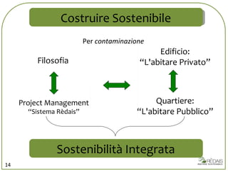 Costruire Sostenibile Edificio: “ L'abitare Privato” Project Management ‘‘ Sistema Rèdais’’ Quartiere: “ L'abitare Pubblico” Costruire Sostenibile Sostenibilità Integrata Per  contaminazione 14 Filosofia 