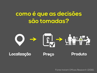 como é que as decisões
são tomadas?
Fonte Instant Offices Research (2016).
Localização	
   Preço	
   Produto	
  
 