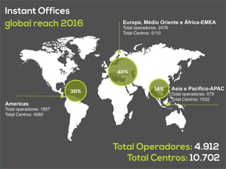Americas
Total operadores: 1857
Total Centros: 4060
Europa, Médio Oriente e África-EMEA
Total operadores: 2476
Total Centros: 5110
Asia e Pacífico-APAC
Total operadores: 579
Total Centros: 1532
Total Operadores: 4.912
Total Centros: 10.702
Instant Offices
global reach 2016
38%
48%
14%
 