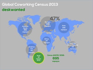 Global Coworking Census 2013
deskwanted
Brazil
95
espaços
(67%)
Censo ANCEV 2016:
695
espaços
Asia:
245
espaços
Austrália
Nova Zelândia
65
espaços
África
24
espaços
América
Norte
853
espaços
América
Sul
141
espaços
Europa:
1160
Espaços
47%
 