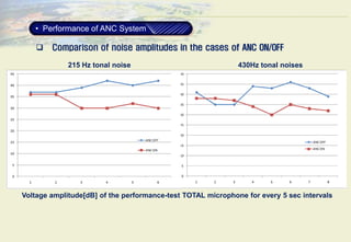 Active Noise Cancellation | PDF