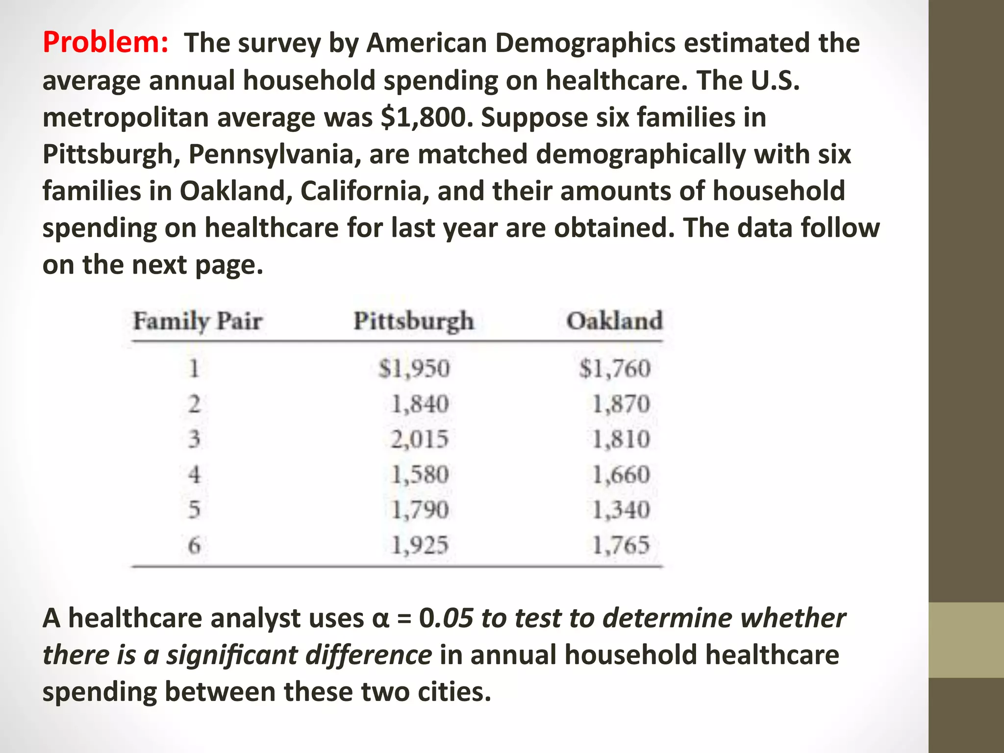 Problem: The survey by American Demographics estimated the
average annual household spending on healthcare. The U.S.
metropolitan average was $1,800. Suppose six families in
Pittsburgh, Pennsylvania, are matched demographically with six
families in Oakland, California, and their amounts of household
spending on healthcare for last year are obtained. The data follow
on the next page.
A healthcare analyst uses α = 0.05 to test to determine whether
there is a signiﬁcant difference in annual household healthcare
spending between these two cities.
 