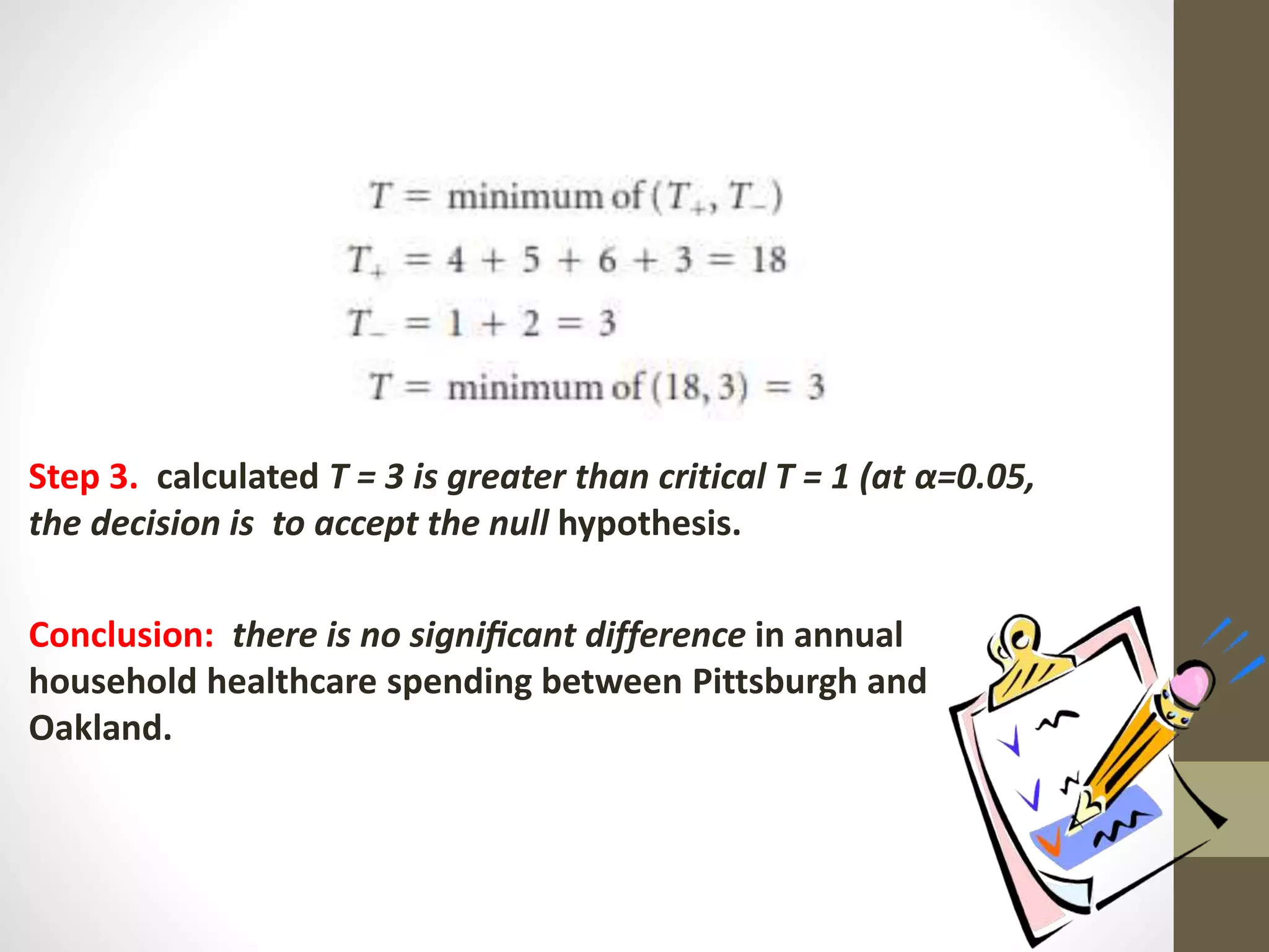 Step 3. calculated T = 3 is greater than critical T = 1 (at α=0.05,
the decision is to accept the null hypothesis.
Conclusion: there is no signiﬁcant difference in annual
household healthcare spending between Pittsburgh and
Oakland.
 