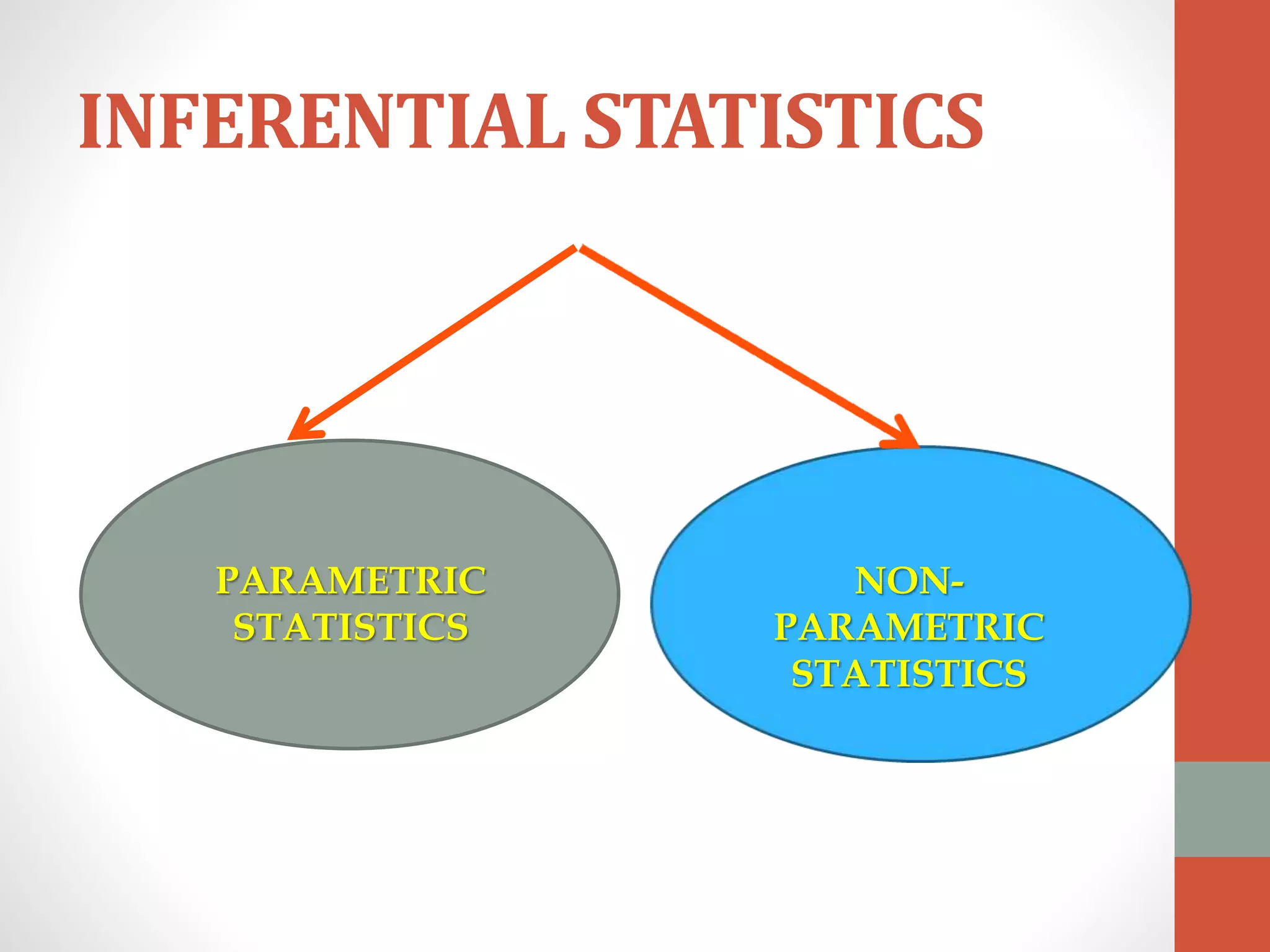 INFERENTIAL STATISTICS
PARAMETRIC
STATISTICS
NON-
PARAMETRIC
STATISTICS
 