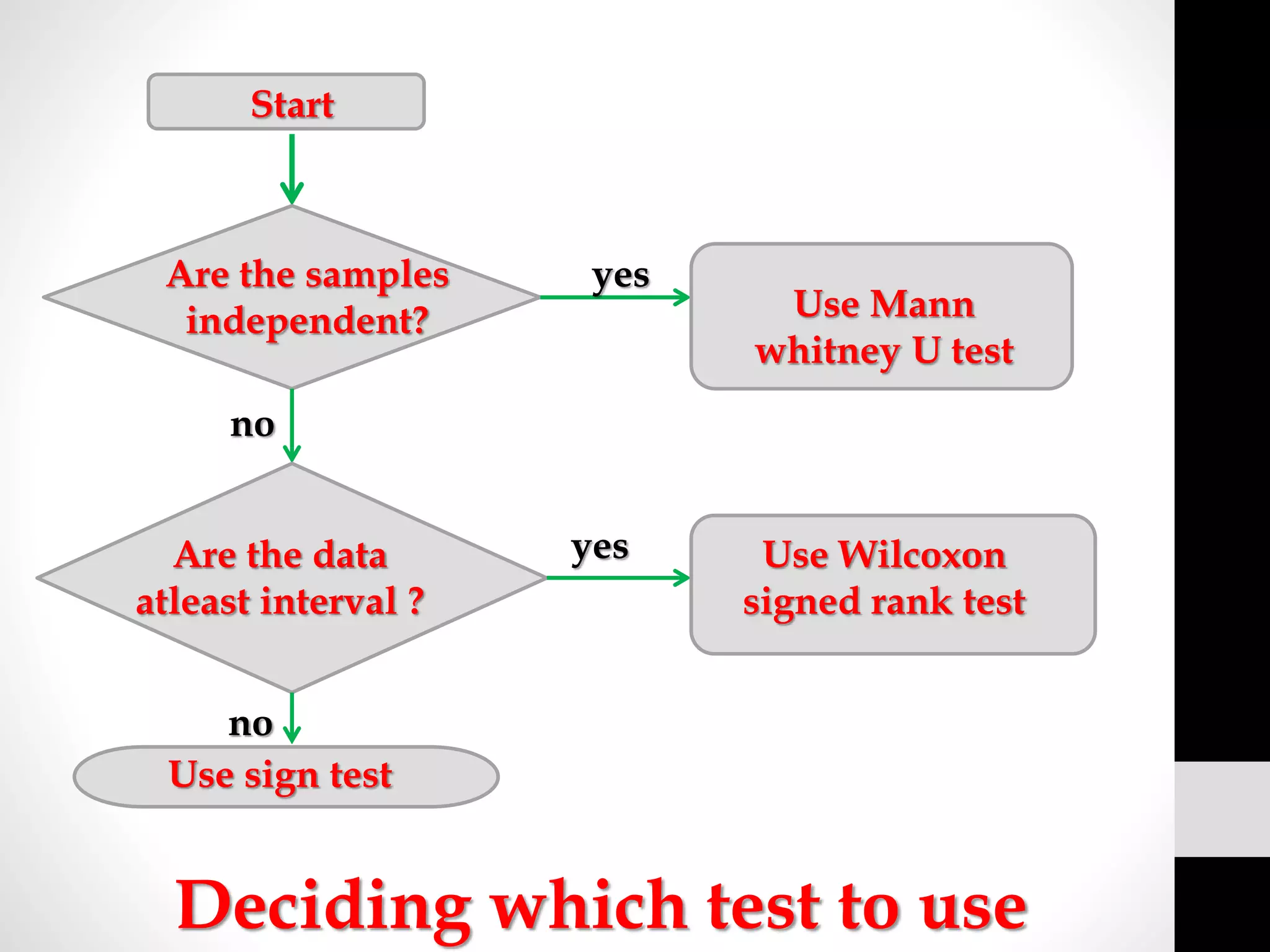 Start
Are the samples
independent? Use Mann
whitney U test
Are the data
atleast interval ?
Use sign test
Use Wilcoxon
signed rank test
yes
yes
no
no
Deciding which test to use
 